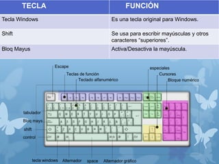 TECLA FUNCIÓN 
Tecla Windows Es una tecla original para Windows. 
Shift Se usa para escribir mayúsculas y otros 
caracteres “superiores”. 
Bloq Mayus Activa/Desactiva la mayúscula. 
