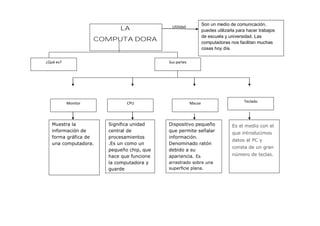 Utilidad
LA
COMPUTADORA
Son un medio de comunicación,
puedes utilizarla para hacer trabajos
de escuela y universidad. Las
computadoras nos facilitan muchas
cosas hoy día.
¿Qué es? Sus partes
MauseMonitor CPU Teclado
Muestra la
información de
forma gráfica de
una computadora.
Significa unidad
central de
procesamientos
.Es un como un
pequeño chip, que
hace que funcione
la computadora y
guarde
información.
Dispositivo pequeño
que permite señalar
información.
Denominado ratón
debido a su
apariencia. Es
arrastrado sobre una
superficie plana.
Es el medio con el
que introducimos
datos al PC y
consta de un gran
número de teclas.
 