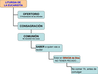 LITURGIA DE
LA EUCARISTÍA
OFERTORIO
 Presentación de las ofrendas
CONSAGRACIÓN
COMUNIÓNCOMUNIÓN
Se necesitan tres cosas
SABER a quien vas a
recibir
Estar en GRACIA de DiosGRACIA de Dios
NO TENER PECADO…
No comer 1h. antes de
comulgar
 