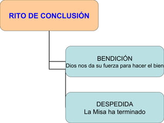 RITO DE CONCLUSIÓN
BENDICIÓN
Dios nos da su fuerza para hacer el bien
DESPEDIDA
La Misa ha terminado
 