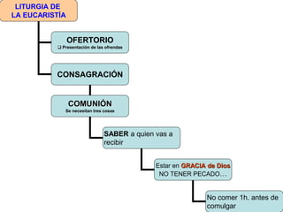LITURGIA DE
LA EUCARISTÍA
OFERTORIO
 Presentación de las ofrendas
CONSAGRACIÓN
COMUNIÓN
Se necesitan tres cosas
SABER a quien vas a
recibir
Estar en GRACIA de Dios
NO TENER PECADO…
No comer 1h. antes de
comulgar
 