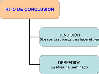 RITO DE CONCLUSIÓN
BENDICIÓN
Dios nos da su fuerza para hacer el bien
DESPEDIDA
La Misa ha terminado
 