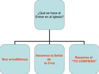 ¿Qué se hace al
Entrar en al Iglesia?
Nos arrodillamos
Hacemos la Señal
de
la Cruz
Rezamos el
“YO CONFIESO”
 