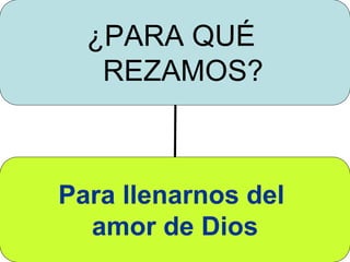 ¿PARA QUÉ
REZAMOS?
Para llenarnos del
amor de Dios
 