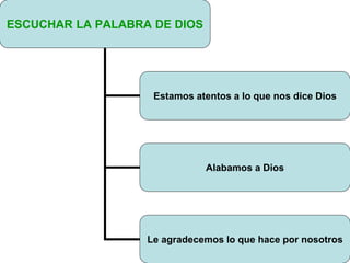 ESCUCHAR LA PALABRA DE DIOS
Estamos atentos a lo que nos dice Dios
Alabamos a Dios
Le agradecemos lo que hace por nosotros
 