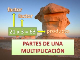 factor factor producto 21 x 3 = 63 PARTES DE UNA  MULTIPLICACIÓN 