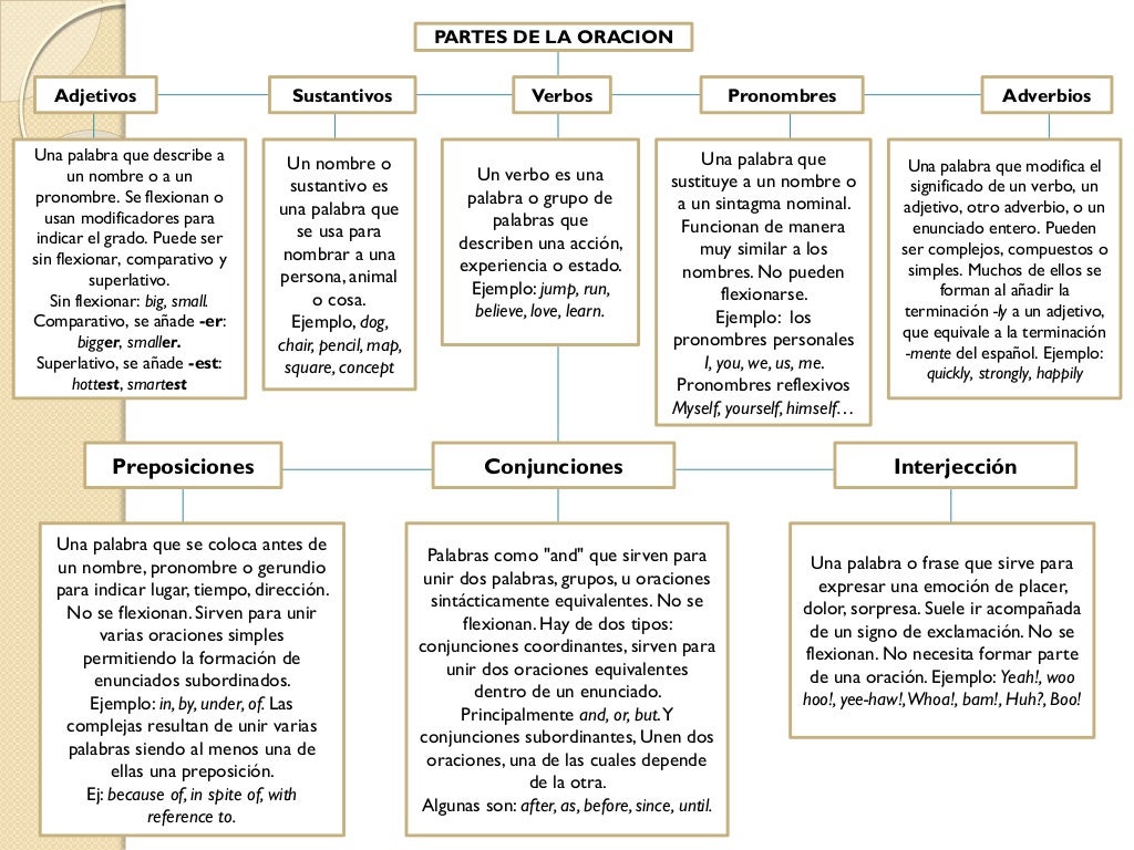 Partes De La Oracion En Tarjetas Imprimibles Y Listas Para Descargar Images