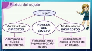 Partes de la oracion