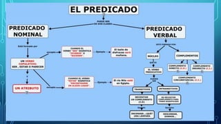 Partes de la oracion