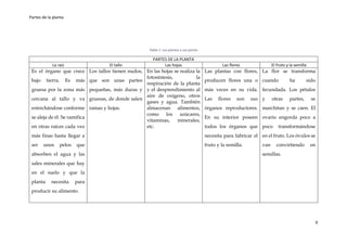 Partes de la planta
6
Tabla 1: Las plantas y sus partes
PARTES DE LA PLANTA
La raíz El tallo Las hojas Las flores El fruto y la semilla
Es el órgano que crece
bajo tierra. Es más
gruesa por la zona más
cercana al tallo y va
estrechándose conforme
se aleja de él. Se ramifica
en otras raíces cada vez
más finas hasta llegar a
ser unos pelos que
absorben el agua y las
sales minerales que hay
en el suelo y que la
planta necesita para
producir su alimento.
Los tallos tienen nudos,
que son unas partes
pequeñas, más duras y
gruesas, de donde salen
ramas y hojas.
En las hojas se realiza la
fotosíntesis, la
respiración de la planta
y el desprendimiento al
aire de oxígeno, otros
gases y agua. También
almacenan alimentos,
como los azúcares,
vitaminas, minerales,
etc.
Las plantas con flores,
producen flores una o
más veces en su vida.
Las flores son sus
órganos reproductores.
En su interior poseen
todos los órganos que
necesita para fabricar el
fruto y la semilla.
La flor se transforma
cuando ha sido
fecundada. Los pétalos
y otras partes, se
marchitan y se caen. El
ovario engorda poco a
poco transformándose
en el fruto. Los óvulos se
van convirtiendo en
semillas.
 