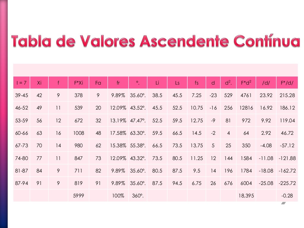 Partes de la tabla de valores del proceso