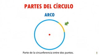 Circulo Partes PARTES DEL CIRCULO Y DESARROLLO DE FORMULAS 171225.pptx