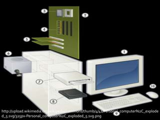 http://upload.wikimedia.org/wikipedia/commons/thumb/4/41/Personal_computer%2C_explode
d_5.svg/325px-Personal_computer%2C_exploded_5.svg.png
 