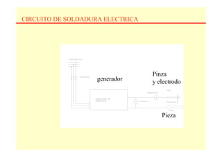 CIRCUITO DE SOLDADURA ELECTRICA




                                  Pinza
                    generador     y electrodo




                                     Pieza
                                     Pi
 