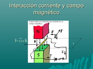 Interacción corriente y campoInteracción corriente y campo
magnéticomagnético
F= i.l x B
l
 