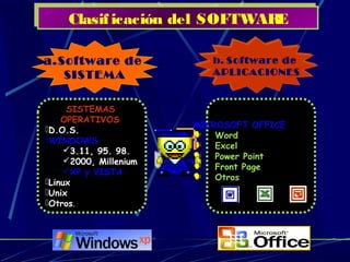 a.Software de
SISTEMA
a.Software de
SISTEMA
b. Software de
APLICACIONES
b. Software de
APLICACIONES
SISTEMAS
OPERATIVOS
D.O.S.
WINDOWS
3.11, 95. 98.
2000, Millenium
XP y VISTA
Linux
Unix
Otros.
Clasificación del SOFTWAREClasificación del SOFTWARE
MICROSOFT OFFICE
 Word
 Excel
 Power Point
 Front Page
 Otros
 