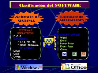a.Software de
SISTEMA
a.Software de
SISTEMA
b. Software de
APLICACIONES
b. Software de
APLICACIONES
SISTEMAS
OPERATIVOS
D.O.S.
WINDOWS
3.11, 95. 98.
2000, Millenium
XP y VISTA
Linux
Unix
Otros.
Clasificación del SOFTWAREClasificación del SOFTWARE
MICROSOFT OFFICE
 Word
 Excel
 Power Point
 Front Page
 Otros
 