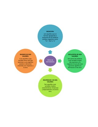 NEGACION:
son aquellos que se
forman agragando o
quitando de las palabras
prefijos negativos como
"in", "des"y "a"

INVEROS DE DOS
VALORES:
S on aquellos cuya
variable tiene solo dos
opciones y una significa
posiion o direccion
invertida con respecto a
la otra

EXCLUYETES DE DOS
VALORES:
TIPOS DE
ANTONIMOS

RECIPROCOS DE DOS
VALORES:
Son aquellas cuya
variables implica
caracteristicas reciprocas
y dependientes una de la
otra.

Son pares de palabras
cuya variable acepta
dos opciones y la
negacion d euna de esas
opciones significa la
afirmacion d ela otra.

 