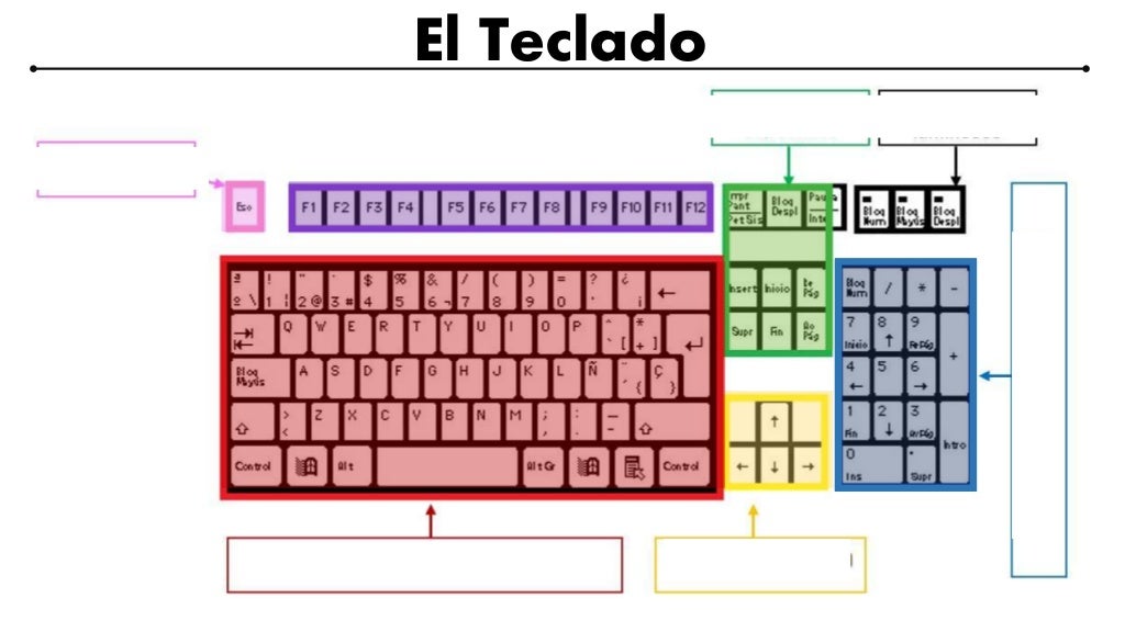 Partes del teclado Partes del teclado