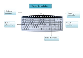 Partes del teclado…
Teclado
alfanumérico
Teclas de
funciones Teclas
multimedia
Teclado
numérico
Teclas de edición
 