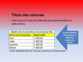 Título das colunas:	Indica qual é o tipo de dado que será apresentado em          	cada coluna,A parte pintada de amarelo é o título das colunas da tabelaFonte: Departamento de recursos humanos da empresa Alfa