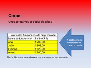 Corpo:Onde colocamos os dados da tabela.A parte pintada de amarelo é o corpo da tabelaFonte: Departamento de recursos humanos da empresa Alfa