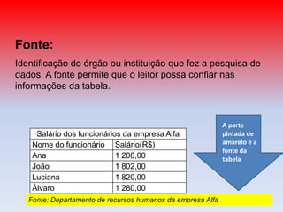 Fonte:Identificação do órgão ou instituição que fez a pesquisa de dados. A fonte permite que o leitor possa confiar nas informações da tabela. A parte pintada de amarelo é a fonte da tabelaFonte: Departamento de recursos humanos da empresa Alfa