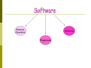 Sistema
                        Archivos
Operativo


            Programas
 