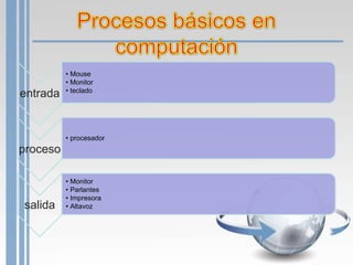• Mouse
• Monitor
• teclado
entrada
• procesador
proceso
• Monitor
• Parlantes
• Impresora
salida • Altavoz