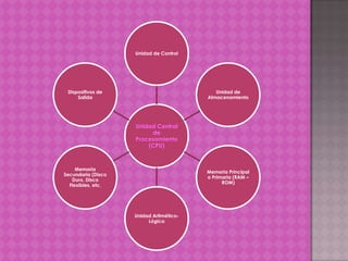 Unidad de Control

Dispositivos de
Salida

Unidad de
Almacenamiento

Unidad Central
de
Procesamiento
(CPU)

Memoria
Secundaria (Disco
Duro, Disco
Flexibles, etc.

Memoria Principal
o Primaria (RAM –
ROM)

Unidad AritméticoLógica

 