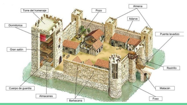 Resultado de imagen de castillo y sus partes
