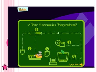 Partes de un computador 