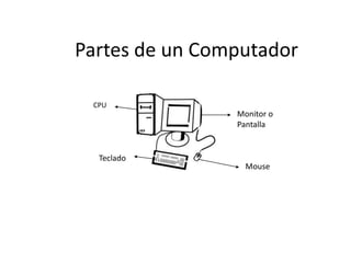Partes de un Computador

 CPU
                Monitor o
                Pantalla


  Teclado
                  Mouse
 