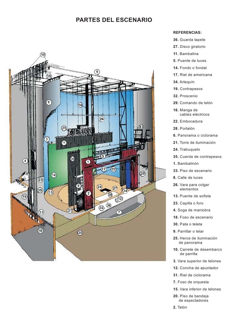 Partes escenario