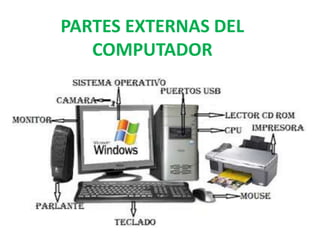 PARTES EXTERNAS DEL
COMPUTADOR
 