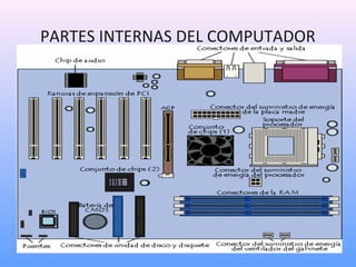 PARTES INTERNAS DEL COMPUTADOR 
 