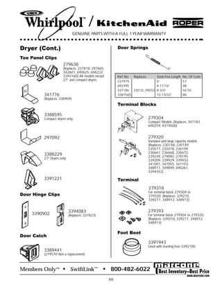 Members Only • SwiftLink™ • 800-482-6022SM
66
/
GENUINE PARTS WITH A FULL 1 YEAR WARRANTY
341776
(Replaces: 338909)
3388595
Compact dryers only.
297092
3388229
27” Dryers only.
3391221
Door Springs
3390902
Door Hinge Clips
3394083
(Replaces: 237823)
Part No. Replaces Total Free Length No. Of Coils
237979 6” 57
692495 8-11/16” 88
337186 230132, 298252 8-3/4” 50-55
3387565 12-13/32” 88
279638
(Replaces: 237818, 297865,
342601, 690625, 696232,
3393160) All models except
27” and compact dryers.
Toe Panel Clips
279304
Compact Models. (Replaces: 347183,
690259, 4319500)
Terminal Blocks
279320
Standard and large capacity models.
(Replaces: 230148, 230149,
235077, 235078, 236109.
236667, 236668, 236672,
239239, 279092, 279195,
339209, 339929, 339933,
341001, 341055, 341103,
348911, 349899, 690261,
3394352)
279318
For terminal block 279304 or
279320. (Replaces: 339210,
339211, 348912, 348913)
Terminal
279393
For terminal block 279304 or 279320.
(Replaces: 339210, 339211, 348912,
348913)
3389441
(279570 Not a replacement)
Door Catch
Dryer (Cont.)
3391943
Used with leveling foot 3392100.
Foot Boot
 