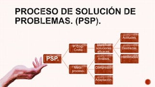 PSP.
P. Cog-
Cndta
Identificar
soluciones
eficaces.
Actitudes.
Destrezas.
Habilidades
.
Meta-
proceso.
Análisis.
Compresión
.
Adaptación.
 