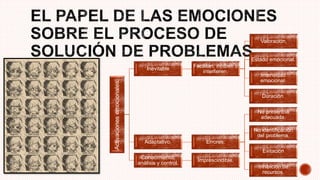 Activacionesemocionales.
Inevitable
Facilitan, inhiben o
interfieren.
Valoración.
Estado emocional.
Intensidad
emocional.
Duración.
Adaptativo. Errores.
No presencia
adecuada.
No identificación
del problema.
Evitación
Inhibición de
recursos.
Conocimiento,
análisis y control.
Imprescindible.
 