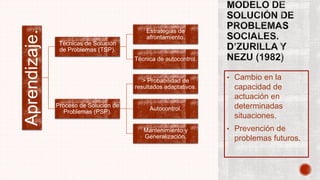 • Cambio en la
capacidad de
actuación en
determinadas
situaciones.
• Prevención de
problemas futuros.
Aprendizaje. Técnicas de Solución
de Problemas (TSP).
Estrategias de
afrontamiento.
Técnica de autocontrol.
Proceso de Solución de
Problemas (PSP).
> Probabilidad de
resultados adaptativos.
Autocontrol.
Mantenimiento y
Generalización.
 