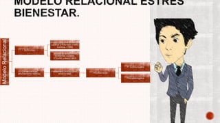 ModeloRelacional
INTEGRA.
Modelo relacional del estrés.
Lazarus y Folkman, (1984);
Lazarus, (1999)
Modelo de solución de
problemas sociales.
D’Zurilla y Nezu(1982)
Consecuencias
afrontamiento ineficaz.
Problemas Conductuales y
emocionales. Afrontamiento.
P. Conductuales.
Psicopatológicos.
 