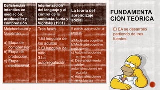 El EA se desarrolló
partiendo de tres
fuentes.
Deficiencias
infantiles en
mediación,
producción y
comprensión.
Interiorización
del lenguaje y el
control de la
conducta. Luria y
Vigotsky (1961)
La teoría del
aprendizaje
social
Meichenbaum y
Goodman
a) Etapa de
comprensión.
b) Etapa de
producción.
c) Etapa
mediacional.
Tres fases
1.El lenguaje de
los adultos
2.El lenguaje del
niño
3.La
autorregulación
5 pasos que ayudan a
pensar:
a)Modelado cognitivo
b)Modelado cognitivo
participante
c) Autoinstrucciones
en voz alta
d) Desvanecimiento
de las
autoinstrucciones en
voz alta
e) Autoinstrucciones
encubiertas
 