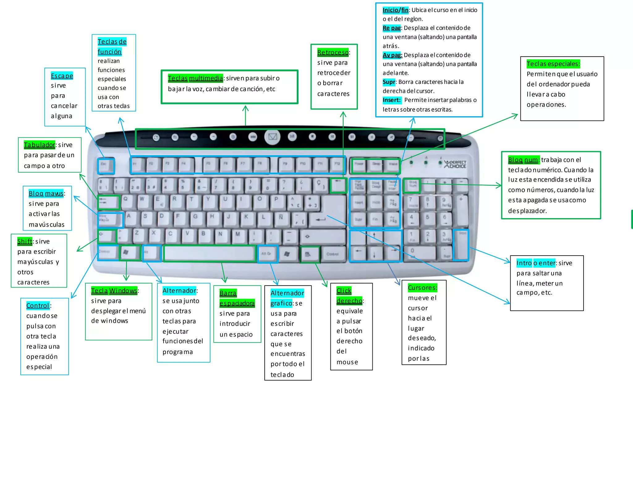Tabulador:sirve
para pasar de un
campo a otro
Bloq mayus:
sirve para
activar las
mayúsculas
Shift:sirve
para escribir
mayúsculas y
otros
caracteres
Control:
cuandose
pulsa con
otra tecla
realiza una
operación
especial
Tecla Windows:
sirve para
desplegar el menú
de windows
Alternador:
se usa junto
con otras
teclas para
ejecutar
funcionesdel
programa
Barra
espaciadora
sirve para
introducir
un espacio
Alternador
grafico:se
usa para
escribir
caracteres
que se
encuentras
por todo el
teclado
Escape
sirve
para
cancelar
alguna
acción
Teclas de
función
realizan
funciones
especiales
cuando se
usa con
otras teclas
Teclas multimedia:sirvenpara subir o
bajar la voz, cambiar de canción, etc
Retroceso:
sirve para
retroceder
o borrar
caracteres
Inicio/fin: Ubica elcurso en el inicio
o el del reglon.
Re pag: Desplaza el contenidode
una ventana (saltando) una pantalla
atrás.
Av pag: Desplaza elcontenidode
una ventana (saltando) una pantalla
adelante.
Supr: Borra caracteres hacia la
derecha delcursor.
Insert: Permiteinsertarpalabras o
letras sobreotras escritas.
Bloq num:trabaja con el
tecladonumérico. Cuando la
luz esta encendida se utiliza
como números, cuandola luz
esta apagada se usacomo
desplazador.
Click
derecho:
equivale
a pulsar
el botón
derecho
del
mouse
Cursores:
mueve el
cursor
hacia el
lugar
deseado,
indicado
por las
flechas
Intro o enter:sirve
para saltar una
línea, meter un
campo, etc.
Teclas especiales:
Permitenque el usuario
del ordenador pueda
llevar a cabo
operaciones.