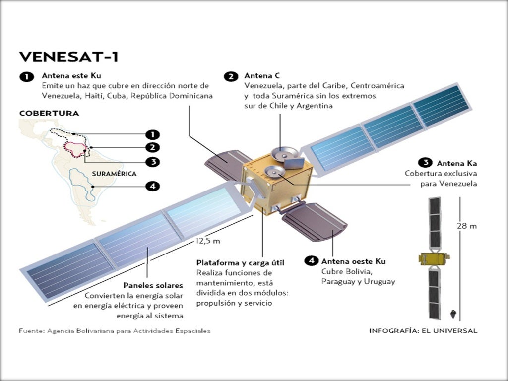 Partes y componentes de un satelite