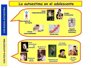 La autoestima en el adolescente CON BUENA AUTOESTIMA CON POCA AUTOESTIMA Se pone a la defensiva Desprecia sus capacidades Evita  situaciones  de ansiedad Se siente despreciado Se deja influir por otros Siente que  no lo  valoran Tiene orgullo de  sus logros Asume responsabilidades Actúa independientemente Acepta frustraciones Asume retos Muestra amplitud de emociones 