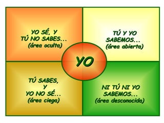 YO YO SÉ, Y  TÚ NO SABES...  (área oculta) TÚ SABES, Y YO NO SÉ... (área ciega) TÚ Y YO SABEMOS...  (área abierta) NI TÚ NI YO SABEMOS... (área desconocida)  