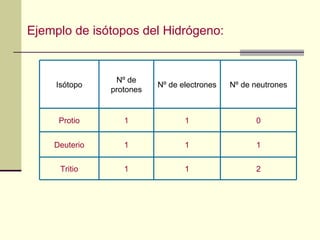 Ejemplo de isótopos del Hidrógeno: 2 1 1 Tritio 1 1 1 Deuterio 0 1 1 Protio Nº de neutrones Nº de electrones Nº de protones Isótopo 