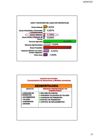 30/09/2015
13
Zonas Urbanas 1,033%
Zonas Verdes y Espacios de
Recreo
0,025%
Terrenos Agrícolas 49,927%
Zonas Industriales, Comerciales
e infraestructuras
0,207%
Áreas Forestales 34,031%
Sistemas Agroforestales
Espacios Abiertos con nula o
escasa vegetación
5,797%
Otros Usos 1,555%
ZONAS MINERAS 0,185%
7,234%
USOS Y OCUPACIÓN DEL SUELO EN PORCENTAJES
GEOMORFOLOGIA
IMPACTO MEDIDAS PROTECTORAS Y/O
CORRECTORAS
 VARIACIÓN DE
PENDIENTES
 ESCOMBRERAS
 TALUDES
 SUBSIDENCIA
 EROSIÓN
 RELLENO DE HUECOS
 PEQUEÑAS VOLADURAS DE TALUDES
 SUAVIZADO DE PENDIENTES
CONTROL DE PENDIENTES
 CONTROL DE DESLIZAMIENTOS
Impactos provocados
Caracterización de alteraciones y Medidas correctoras
 
