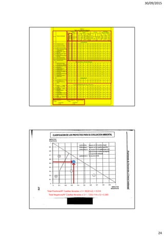 30/09/2015
24
Tabla 6.1
Matriz de Evaluación de Impactos
Factores Ambientales
Degradaciónhistórica
Calidad de Aire
y Ruido
Relieve (Geomorfología) y
Suelos
Ecología
Hidrología y
Recursos Hídricos
Partículas
suspendidas
Gasesde
combustiónyde
fusión
Ruido
Geomorfología
Propiedadesfísicas
yquímicas
Usoactualdel
sueloytenencia
delatierra
Conservaciónyuso
potencialdelsuelo
Vegetación
Fauna
Paisaje
Calidaddeagua
superficial
Calidaddeagua
subterránea
Usoóptimodelos
recursoshídricos
Aves
Mamíferos
Implementación
1 CAMINOS DE ACCESO 0 -2 -1 -1 0 0 -1 -1 -1 0 -1 -1 -1 0 0
2 MOVIMIENTO DE TIERRAS 0 -2 -1 -1 -2 0 -2 -2 -1 0 -1 -1 -1 0 0
3 OBRAS CIVILES EN PLANTAS 0 -1 -1 -1 0 0 -2 -2 -1 0 -1 -2 -1 0 0
4
OBRAS CIVILES EN OFICINAS,
TALLERES,ALMACENES Y
LABORATORIOS
0 -1 -1 -1 0 0 -2 -2 -1 0 -1 -2 -1 0 0
5
MONTAJE DE EQUIPO Y
MAQUINARIA 0 -1 -1 -1 0 0 -1 0 0 0 0 0 0 0 0
6
PRESA DE COLAS FINAS –
CONST. INICIAL 0 -1 -1 -1 -3 0 -3 -1 -1 0 -1 -2 -1 0 0
7
DEPOSITO DE COLAS SECAS –
PREP.AREA 0 -1 -1 -1 -3 0 -3 -1 -1 0 -1 -2 -1 0 0
8 INSTALACIÓN ELECTRICA 0 -1 -1 0 0 0 0 0 0 0 0 0 0 0 0
9 INSTALACIÓN GAS NATURAL 0 -1 -1 0 0 0 0 0 0 0 0 0 0 0 0
10 TRASLADO PLAHIPO +3 0 0 0 0 0 +1 +1 0 0 0 +1 +1 +1 0
Operación Minera y Proceso Metalúrgico
1
PREPARACION DE MINA E
INICIO DE EXPLOT. /REMOCION
DE DESMONTES Y RESIDUOS
+2 -2 -1 -1 -2 0 0 0 -2 0 -1 -1 -1 0 0
2
PUESTA EN MARCHA Y AJUSTE
DE PLANTAS 0 0 -1 -1 0 0 0 -1 -1 0 0 0 -1 0 -1
3
NORMALIZACION DE
OPERACIONES MINERAS 0 -2 -1 -1 -2 0 0 +1 -2 0 0 +2 +2 +2 0
4
NORMALIZACION DE
PROCESOS METALÚRGICOS 0 0 -1 -1 0 0 0 +1 0 0 0 0 0 0 0
5
DISPOSICION EN PRESA DE
COLAS FINAS +2 -1 0 0 -2 0 0 0 -1 0 -1 -2 -1/+2 +2 0
6
DISPOSICIÓN EN DEPOSITO DE
COLAS SECAS +2 -1 -1 -1 -2 0 0 0 -1 0 -1 -2 -1/+2 +2 0
7
TRABAJOS EN TALLERES Y
LABORATORIOS 0 -1 -1 0 0 0 0 -1 0 0 0 0 0 0 0
Mantenimiento
1 MANTENIMIENTO EN PLANTAS 0 0 0 0 0 0 0 -1 0 0 0 0 -1 0 0
2
MANTENIMIENTO DE
VEHÍCULOS Y MAQUINARIA
PESADA
0 0 -1 0 0 0 0 -1 0 0 0 0 -1 0 0
Cierre y Rehabilitación de Area y Post-cierre
1
LIMPIEZA CIERRE Y
REHABILITACIÓN DE AREA
DE MINA
+2 +1 +1 +1 0 0 0 +2 +2 0 +1 +2 +1 0 0
2
DESMONTAJE EQUIPO Y
MAQUINARIA +1 +1 +1 +1 0 0 0 +2 0 0 0 +2 0 0 0
3
DESMANTELAMIENTO DE
EDIFICIOS Y
PLATAFORMAS
+1 +1 +1 +1 0 0 0 +2 0 0 0 +2 0 0 0
4
REHABILITACIÓN DE AREAS DE
LAS PLANTAS +2 +1 +1 +1 0 0 +1 +2 +2 0 +1 +2 +1 0 0
5
CIERRE DE PRESA DE COLAS
FINAS +2 0 0 0 +2 0 0 +2 +2 0 +1 +2 +1 0 0
6
CIERRE DE DEPOSITO DE
COLAS SECAS +2 0 0 0 +2 0 0 +2 +2 0 +1 +2 +1 0 0
Escala de Ponderación de Impactos:
Impactos Positivos Impactos Negativos Impactos Neutros
+1 Bajo -1 Bajo 0
+2 Moderado -2 Moderado
+3 Alto -3 Alto
Total Positivos/Nº Casillas llenadas x 3 = 95/(61x3) = 0,519
Total Negativos/Nº Casillas llenadas x 3 = - 125/(-114 x 3) = 0,365
 