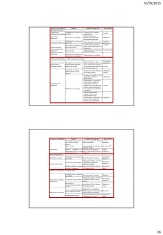 30/09/2015
26
Etapas (y actividades) Impacto Medida de mitigación Tipo medida
IMPLEMENTACION
Construcción y
rehabilitación de caminos
Compactación y erosión, uso
de suelos
Construcción de cunetas e
infrastructura
Control
Preparación de
plataformas
Generación de escombros
Relleno de áreas con
depresiones pronunciadas,
anteriormente excavadas
Mitigación
Recuperación de top soil
Calidad del aire por material
particulado
Riego frecuente de los caminos
Control y
prevención
Construcción obras
civiles e instalaciones
industriales y
preparación, montaje e
instalaciones
Incremento de sedimentos en
aguas superficiales
Construcción de canales de
desvío y piscinas de control de
Sedimentos
Control
Mayor erosión
Implementación de métodos de
control de erosión
Ver Anexo VII
Modificación del paisaje por
instalaciones mecanizadas
Ninguna para esta actividad
OPERACIÓN MINERA Y PROCESO METALURGICO
Preparación del sitio de
planta y área de
actividades mineras
Calidad del aire por tráfico
vehicular y por emisiones
gaseosas de escapes
Riego frecuente con agua
Prevención y
mitigación
Ajuste y buen mantenimiento
de la carburación de motores de
los vehículos utilizados
Control
Normalización de
operaciones
Generación de residuos
sólidos mineros y otros
desechos
Aplicación del Plan de Manejo
de Residuos Sólidos
Mitigación y
control
Modificación del paisaje
Restauración gradual de suelos
según Plan de Cierre y
Rehabilitación
Mitigación
Gradualmente se construirán
áreas verdes y se aplicará
señalización visible en
caminos, áreas de explotación
minera, plantas metalúrgicas,
otras instalaciones industriales
y utilitarios
Control
Plan de minado seguira
medidas técnicas y de
mitigación para evitar
deslizamientos o derrumbres de
fuentes de contaminación,
pallacos, sucus, desmontes,
escombreras y otros
Mitigación
Etapas (y actividades) Impacto Medida de mitigación Tipo medida
Operaciones
Potencial de drenaje ácido
en el área de los tajos
abiertos
Colección y tratamiento de aguas
según corresponda
Control y
Mitigación
Mayor Erosion Implementación de métodos de
control de erosión
Ver Anexo VII
Mayores sedimentos en
aguas superficiales en áreas
de operación activa
Construcción de canales de
desvío y piscinas de control de
Sedimentos
Control y
Mitigación
MANTENIMIENTO
Maquinaria y equipo
Calidad del aire por material
particulado
Riego frecuente de caminos
Prevención y
Mitigación
Restauración de suelos
Al suelo por aceites usados
Degradación orgánica de aceites
y lubricantes reciclados en
comercios cercanos
Prevención y
mitigación
Residuos sólidos por cambio
de partes y maquinaria
Aplicación del Plan de manejo
de Residuos Sólidos
Mitigación y
control
CIERRE Y REHABILITACIÓN DE AREA
Desmontaje de equipo e
instalaciones
Calidad de aire por material
particulado
Riego frecuente de caminos Mitigación
Al suelo por aceites usados
Degradación orgánica de aceites
y lubricantes usados en land
farming
Prevención y
mitigación
Generación de
residuos/desechos sólidos no
mineros
Aplicación del Plan de manejo
de Residuos Sólidos
Mitigación y
control
Medidas de restauración
Suelos del área de Huacajchi
por la explotación minera
Modelación de la superficie
dejada luego de la explotación de
acuerdo al perfil del entorno
Prevención
Restauración de suelos
Aplicación del Plan de Cierre y
Rehabilitación de Áreas
Mitigación y
control
 